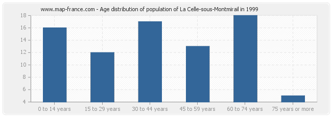 Age distribution of population of La Celle-sous-Montmirail in 1999